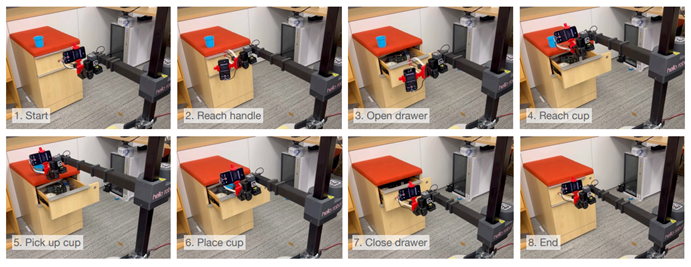 Dobb-E框架让机器人完成109种不同种类家务 平均微调时间仅5分钟(图5)